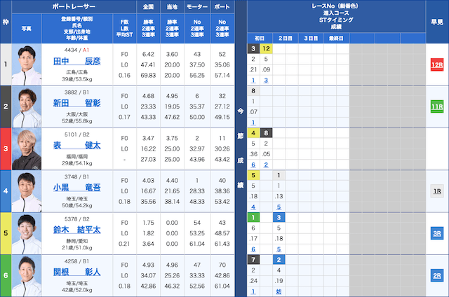 2025年12月14日 戸田7R 出走表