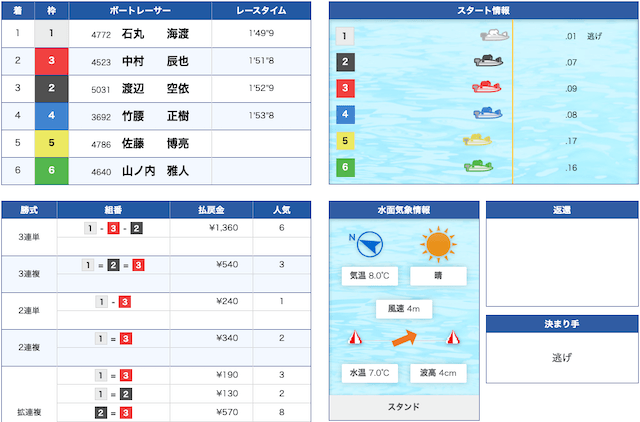 2025年12月15日三国12R 結果