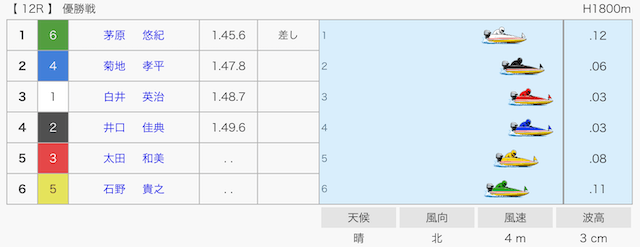 2014年12月23日平和島12Rの結果