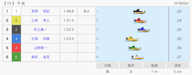 2006年11月14日児島1Rの結果