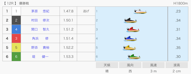 2009年12月17日宮島12Rの結果