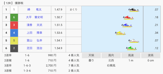 2005年11月6日唐津12Rの結果