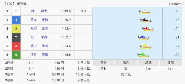2017年7月17日丸亀12Rの結果