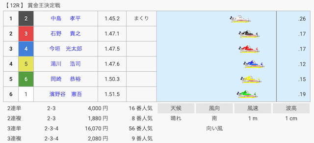 2010年12月23日住之江12Rの結果