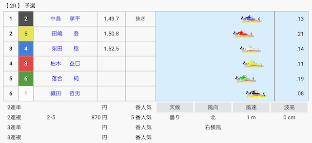 1999年7月4日宮島2Rの結果