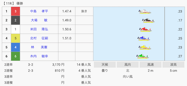 2001年8月27日江戸川11Rの結果